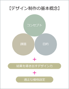 デザイン制作の基本概念